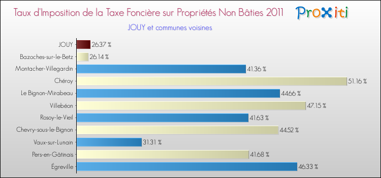 Taux d'imposition de la taxe foncière sur les immeubles et terrains non batis 2011 pour JOUY et les communes proches Comparaison des taux d'imposition de la taxe foncière sur les immeubles et terrains non batis 2011 pour JOUY et les communes voisines