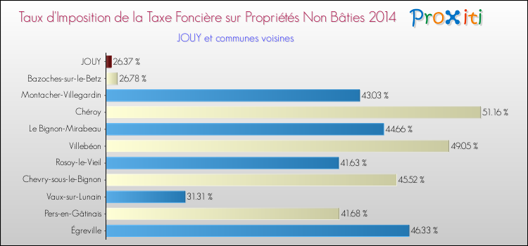 Taux d'imposition de la taxe foncière sur les immeubles et terrains non batis 2014 pour JOUY et les communes proches Comparaison des taux d'imposition de la taxe foncière sur les immeubles et terrains non batis 2014 pour JOUY et les communes voisines