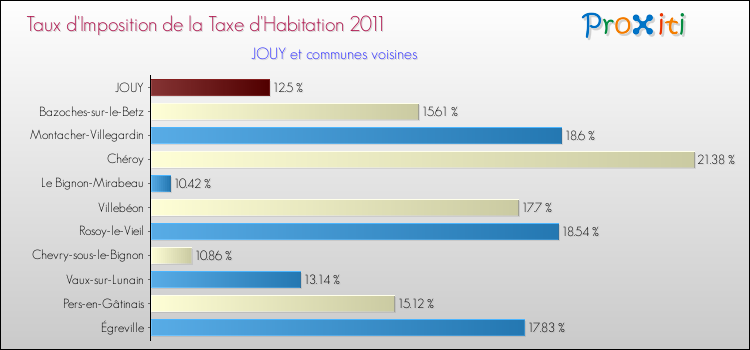 Taux d'imposition de la taxe d'habitation 2011 pour JOUY et les communes proches Comparaison des taux d'imposition de la taxe d'habitation 2011 pour JOUY et les communes voisines