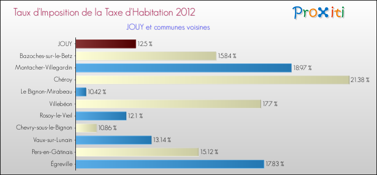 Taux d'imposition de la taxe d'habitation 2012 pour JOUY et les communes proches Comparaison des taux d'imposition de la taxe d'habitation 2012 pour JOUY et les communes voisines