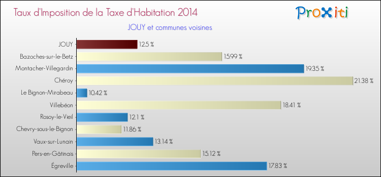 Taux d'imposition de la taxe d'habitation 2014 pour JOUY et les communes proches Comparaison des taux d'imposition de la taxe d'habitation 2014 pour JOUY et les communes voisines