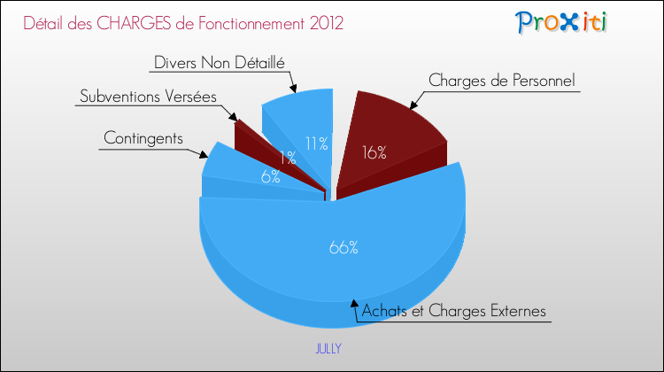 Décomposition des Charges de Fonctionnement 2012 de la commune de JULLY Charges de Fonctionnement 2012 pour la commune de JULLY