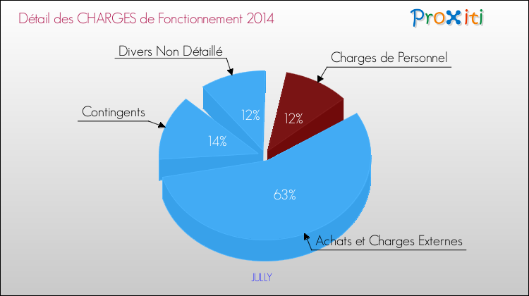 Décomposition des Charges de Fonctionnement 2014 de la commune de JULLY Charges de Fonctionnement 2014 pour la commune de JULLY