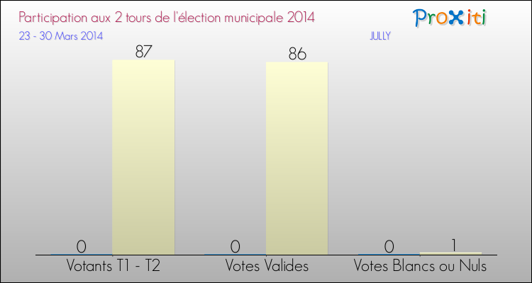 Participation comparée des 2 tours des Elections Municipales 2014 de la commune de JULLY Elections Municipales 2014 - Participation comparée des 2 tours pour la commune de JULLY