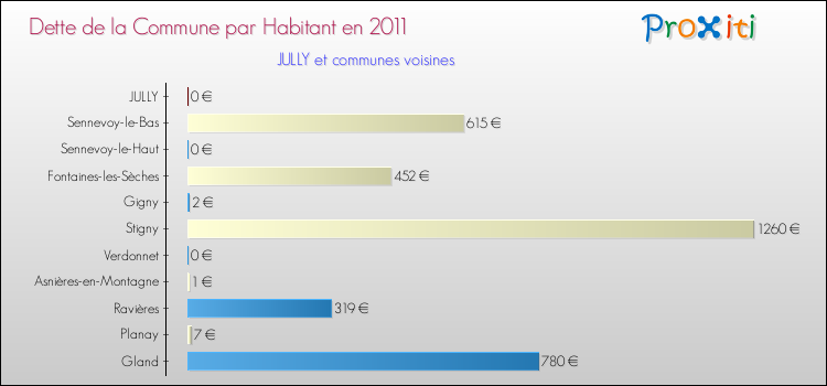 Dette par habitant de la commune en 2011 pour JULLY et les communes proches Comparaison de la dette par habitant de la commune en 2011 pour JULLY et les communes voisines