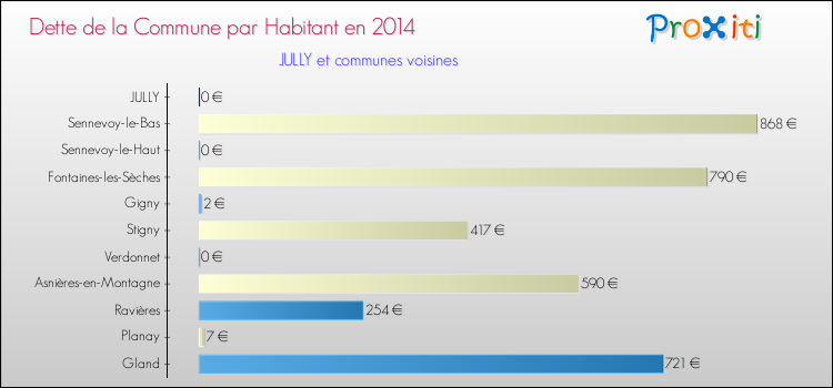 Dette par habitant de la commune en 2014 pour JULLY et les communes proches Comparaison de la dette par habitant de la commune en 2014 pour JULLY et les communes voisines