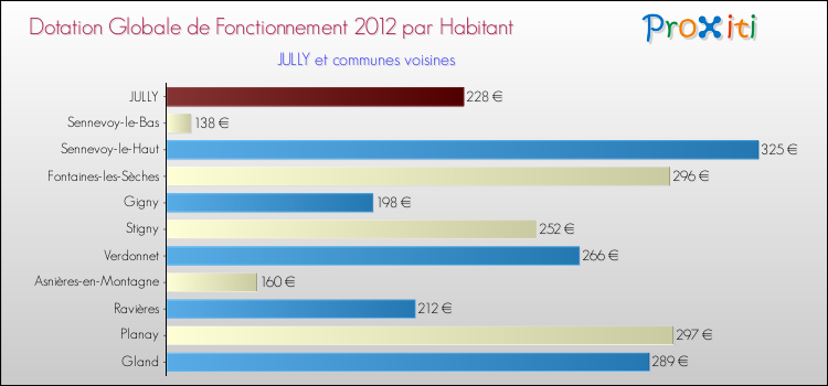 Montant des dotations globales de fonctionnement DGF par Habitant pour JULLY et les communes proches Comparaison des des dotations globales de fonctionnement DGF par habitant pour JULLY et les communes voisines