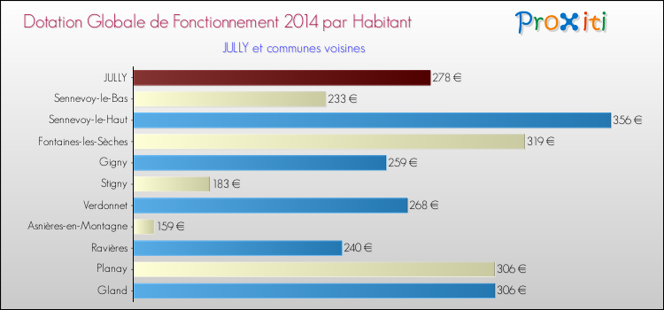 Montant des dotations globales de fonctionnement DGF par Habitant pour JULLY et les communes proches en 2014. Comparaison des des dotations globales de fonctionnement DGF par habitant pour JULLY et les communes voisines en 2014.