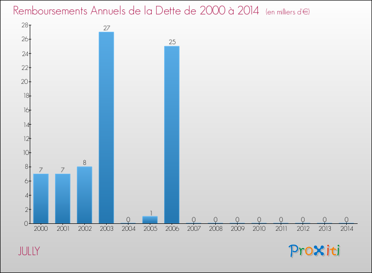 Evolution de l'annuité de la dette pour la commune de JULLY de 2000 à 2014 Annuités de la dette pour JULLY de 2000 à 2014