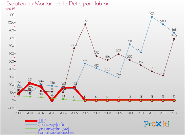 Evolution de la dette par habitant pour la commune de JULLY et les communes proches de 2000 à 2014 Comparaison de la dette par habitant pour JULLY et les communes voisines de 2000 à 2014