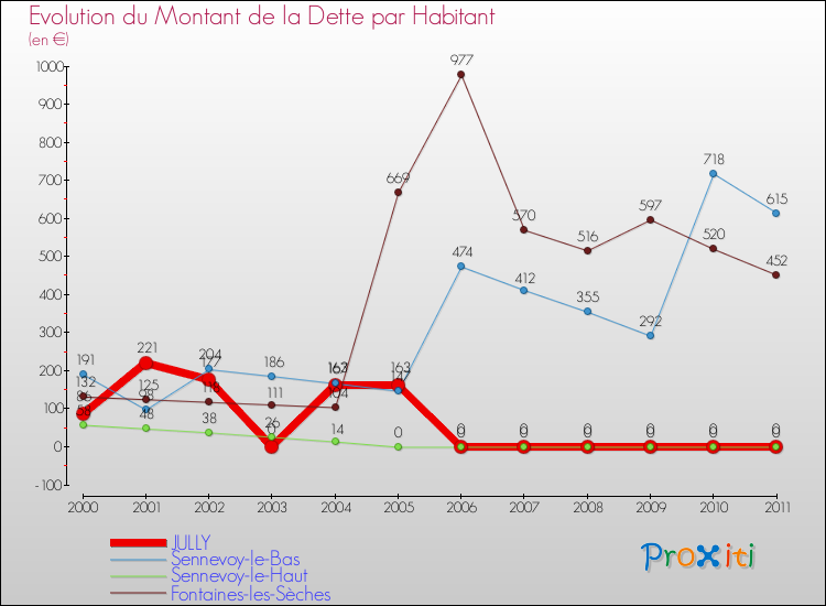 Evolution de la dette par habitant pour la commune de JULLY et les communes proches Comparaison de la dette par habitant pour JULLY et les communes voisines