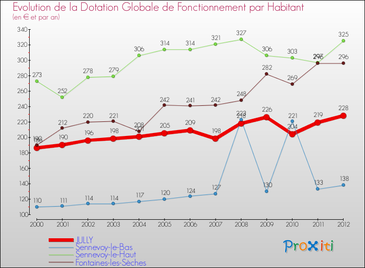 Evolution et montant de la dotation globale de fonctionnement par Habitant pour JULLY et les communes proches Comparaison des dotations globales de fonctionnement par habitant pour JULLY et les communes voisines