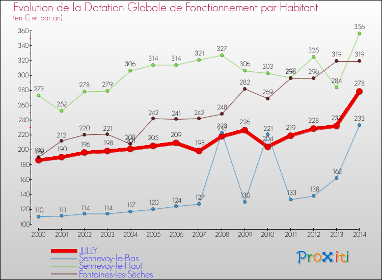 Evolution et montant de la dotation globale de fonctionnement par Habitant pour JULLY et les communes proches de 2000 à 2014. Comparaison des dotations globales de fonctionnement par habitant pour JULLY et les communes voisines de 2000 à 2014.