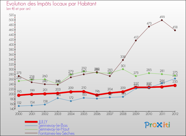 Evolution et montant des impôts locaux par Habitant pour JULLY et les communes proches Comparaison des impôts locaux par habitant pour JULLY et les communes voisines
