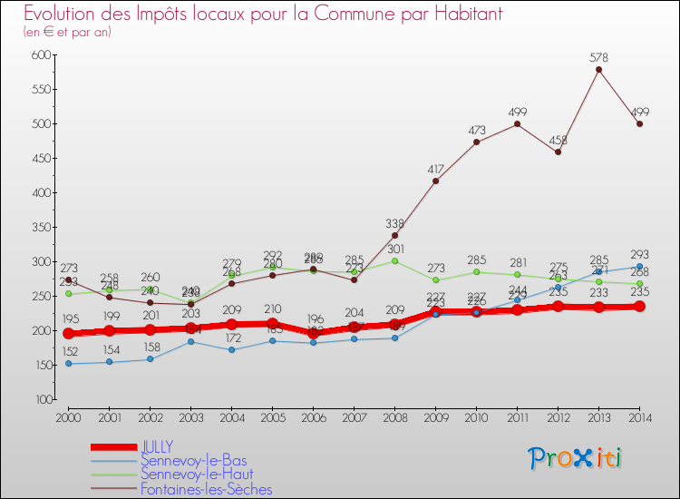 Evolution et montant des impôts locaux par Habitant pour JULLY et les communes proches de 2000 à 2014 Comparaison des impôts locaux par habitant pour JULLY et les communes voisines de 2000 à 2014