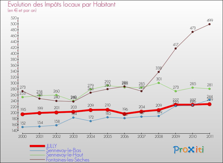 Evolution et montant des impôts locaux par Habitant pour JULLY et les communes proches Comparaison des impôts locaux par habitant pour JULLY et les communes voisines