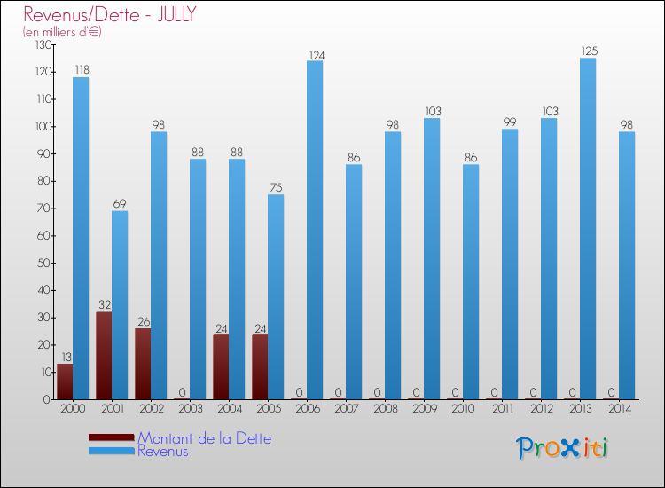 Evolution comparée de la dette et des revenus pour la commune de JULLY de 2000 à 2014 Comparaison de la dette et des revenus pour JULLY de 2000 à 2014