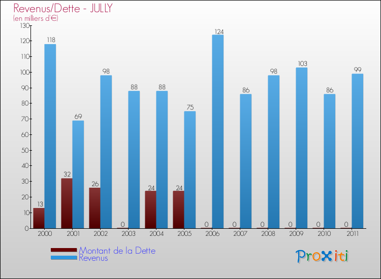 Evolution comparée de la dette et des revenus pour la commune de JULLY de 2000 à 2011 Comparaison de la dette et des revenus pour JULLY de 2000 à 2011