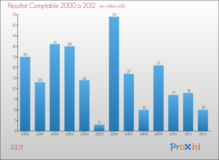 Evolution du résultat comptable pour la commune de JULLY de 2000 à 2012 Evolution du résultat comptable pour JULLY de 2000 à 2012