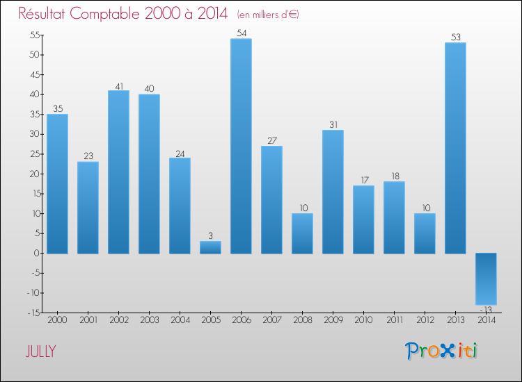 Evolution du résultat comptable pour la commune de JULLY de 2000 à 2014 Evolution du résultat comptable pour JULLY de 2000 à 2014
