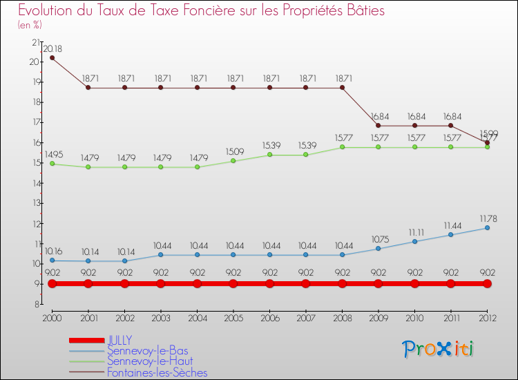 Evolution du taux de la taxe foncière sur le bati pour JULLY et les communes proches de 2000 à 2012 Comparaison des taux de taxe foncière sur le bati pour JULLY et les communes voisines de 2000 à 2012