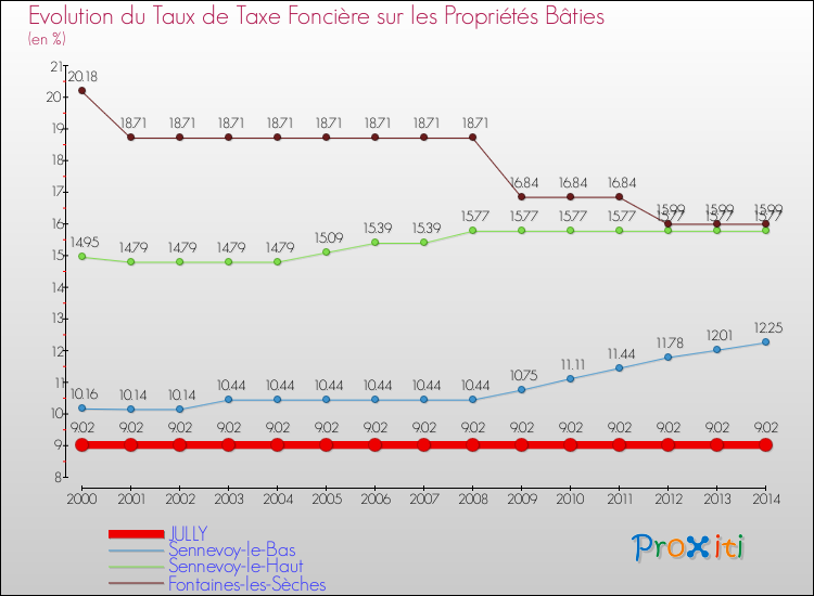Evolution du taux de la taxe foncière sur le bati pour JULLY et les communes proches de 2000 à 2014 Comparaison des taux de taxe foncière sur le bati pour JULLY et les communes voisines de 2000 à 2014