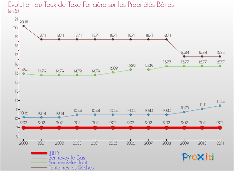 Evolution du taux de la taxe foncière sur le bati pour JULLY et les communes proches Comparaison des taux de taxe foncière sur le bati pour JULLY et les communes voisines