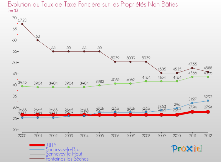Evolution du taux de la taxe foncière sur les immeubles et terrains non batis pour JULLY et les communes proches de 2000 à 2012 Comparaison des taux de la taxe foncière sur les immeubles et terrains non batis pour JULLY et les communes voisines de 2000 à 2012