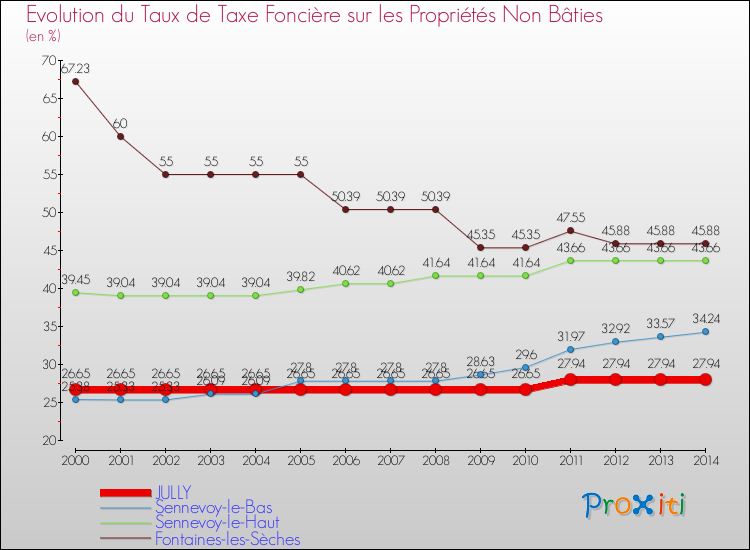 Evolution du taux de la taxe foncière sur les immeubles et terrains non batis pour JULLY et les communes proches de 2000 à 2014 Comparaison des taux de la taxe foncière sur les immeubles et terrains non batis pour JULLY et les communes voisines de 2000 à 2014