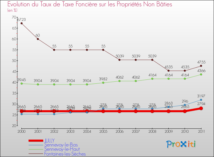 Evolution du taux de la taxe foncière sur les immeubles et terrains non batis pour JULLY et les communes proches Comparaison des taux de la taxe foncière sur les immeubles et terrains non batis pour JULLY et les communes voisines