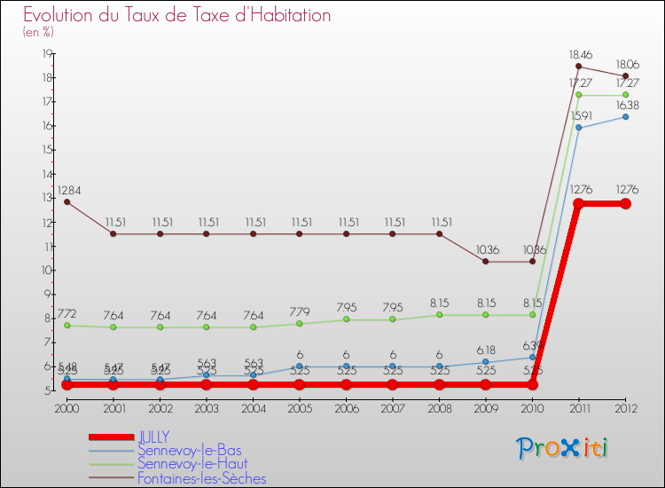 Evolution du taux de la taxe d'habitation pour JULLY et les communes proches Comparaison des taux de la taxe d'habitation pour JULLY et les communes voisines