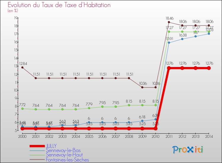 Evolution du taux de la taxe d'habitation pour JULLY et les communes proches de 2000 à 2014 Comparaison des taux de la taxe d'habitation pour JULLY et les communes voisines de 2000 à 2014