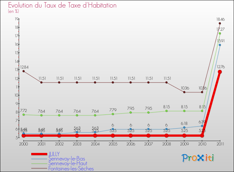 Evolution du taux de la taxe d'habitation pour JULLY et les communes proches Comparaison des taux de la taxe d'habitation pour JULLY et les communes voisines