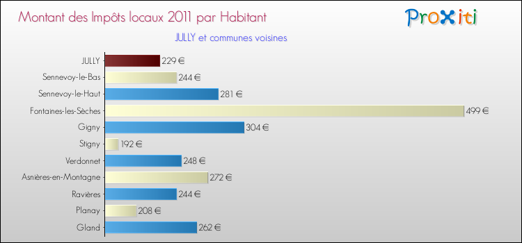 Montant des impôts locaux par Habitant pour JULLY et les communes proches Comparaison des impôts locaux par habitant pour JULLY et les communes voisines