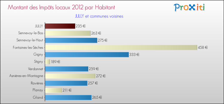 Montant des impôts locaux par Habitant pour JULLY et les communes proches Comparaison des impôts locaux par habitant pour JULLY et les communes voisines