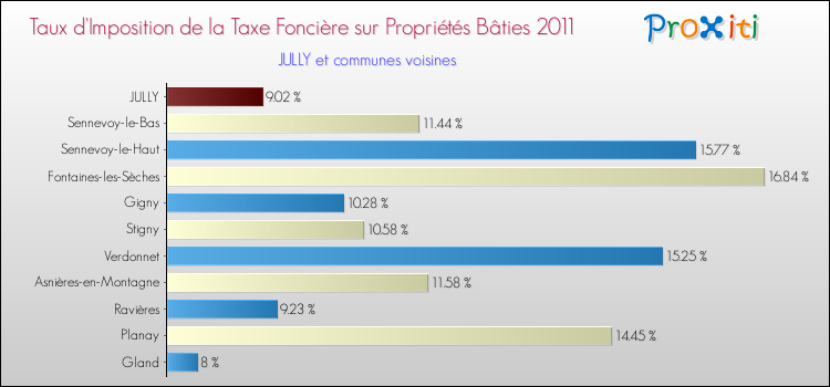 Taux d'imposition de la taxe foncière sur le bati 2011 pour JULLY et les communes proches Comparaison des taux d'imposition de la taxe foncière sur le bati 2011 pour JULLY et les communes voisines