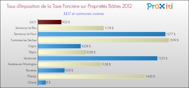 Taux d'imposition de la taxe foncière sur le bati 2012 pour JULLY et les communes proches Comparaison des taux d'imposition de la taxe foncière sur le bati 2012 pour JULLY et les communes voisines