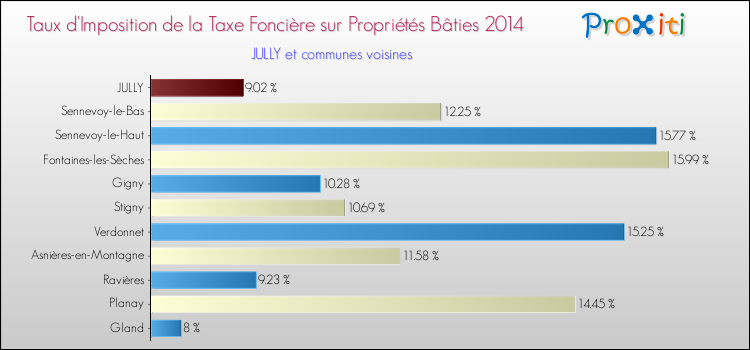 Taux d'imposition de la taxe foncière sur le bati 2014 pour JULLY et les communes proches Comparaison des taux d'imposition de la taxe foncière sur le bati 2014 pour JULLY et les communes voisines