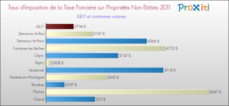 Taux d'imposition de la taxe foncière sur les immeubles et terrains non batis 2011 pour JULLY et les communes proches Comparaison des taux d'imposition de la taxe foncière sur les immeubles et terrains non batis 2011 pour JULLY et les communes voisines