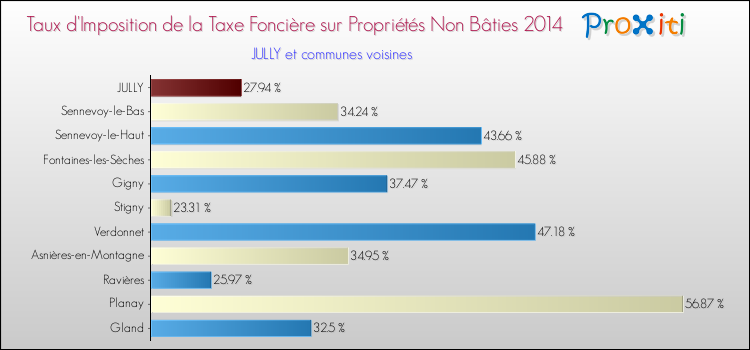 Taux d'imposition de la taxe foncière sur les immeubles et terrains non batis 2014 pour JULLY et les communes proches Comparaison des taux d'imposition de la taxe foncière sur les immeubles et terrains non batis 2014 pour JULLY et les communes voisines