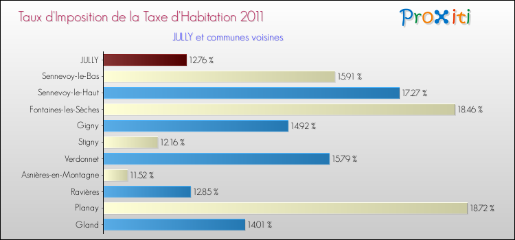 Taux d'imposition de la taxe d'habitation 2011 pour JULLY et les communes proches Comparaison des taux d'imposition de la taxe d'habitation 2011 pour JULLY et les communes voisines
