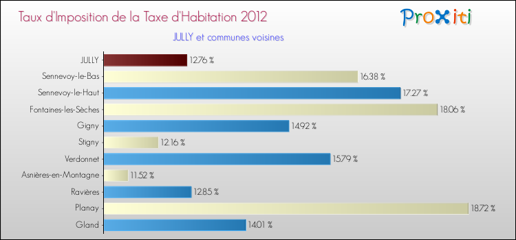 Taux d'imposition de la taxe d'habitation 2012 pour JULLY et les communes proches Comparaison des taux d'imposition de la taxe d'habitation 2012 pour JULLY et les communes voisines