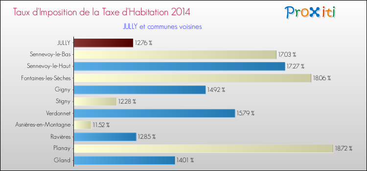Taux d'imposition de la taxe d'habitation 2014 pour JULLY et les communes proches Comparaison des taux d'imposition de la taxe d'habitation 2014 pour JULLY et les communes voisines