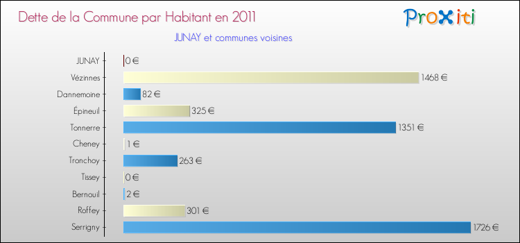 Dette par habitant de la commune en 2011 pour JUNAY et les communes proches Comparaison de la dette par habitant de la commune en 2011 pour JUNAY et les communes voisines