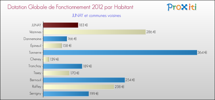 Montant des dotations globales de fonctionnement DGF par Habitant pour JUNAY et les communes proches Comparaison des des dotations globales de fonctionnement DGF par habitant pour JUNAY et les communes voisines