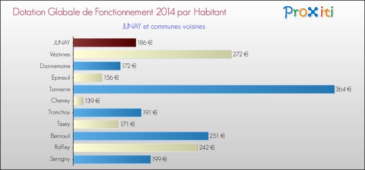 Montant des dotations globales de fonctionnement DGF par Habitant pour JUNAY et les communes proches en 2014. Comparaison des des dotations globales de fonctionnement DGF par habitant pour JUNAY et les communes voisines en 2014.