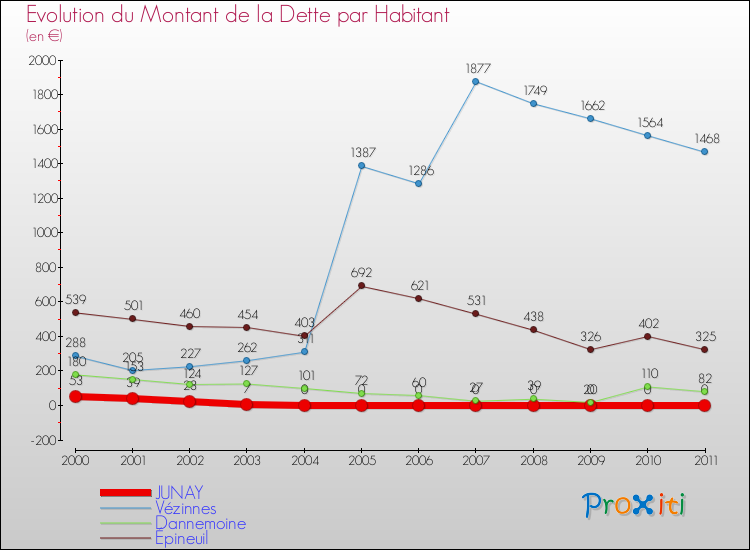 Evolution de la dette par habitant pour la commune de JUNAY et les communes proches Comparaison de la dette par habitant pour JUNAY et les communes voisines