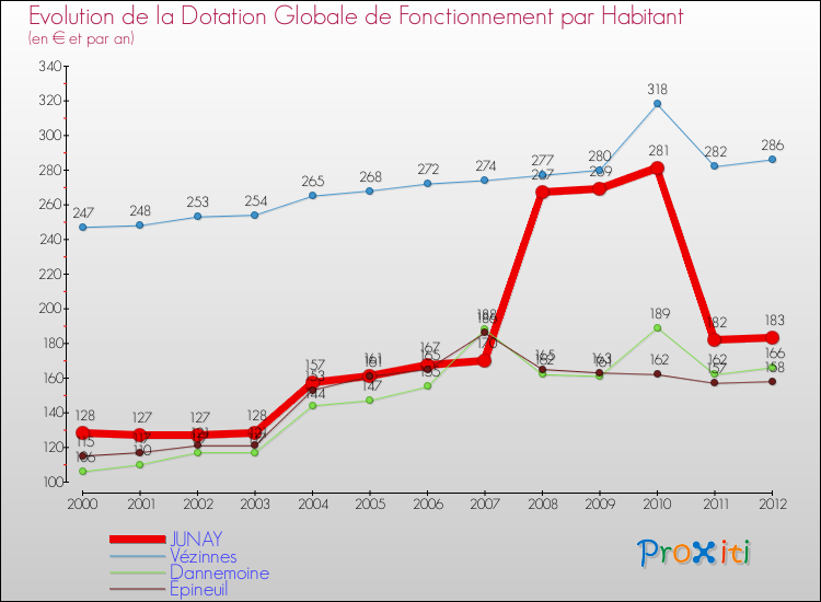 Evolution et montant de la dotation globale de fonctionnement par Habitant pour JUNAY et les communes proches Comparaison des dotations globales de fonctionnement par habitant pour JUNAY et les communes voisines
