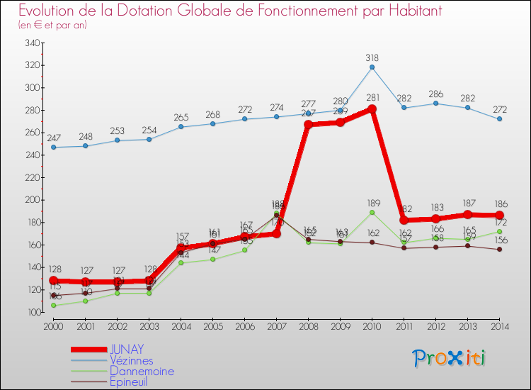 Evolution et montant de la dotation globale de fonctionnement par Habitant pour JUNAY et les communes proches de 2000 à 2014. Comparaison des dotations globales de fonctionnement par habitant pour JUNAY et les communes voisines de 2000 à 2014.