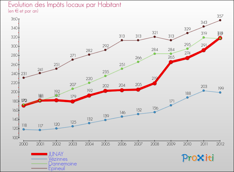 Evolution et montant des impôts locaux par Habitant pour JUNAY et les communes proches Comparaison des impôts locaux par habitant pour JUNAY et les communes voisines